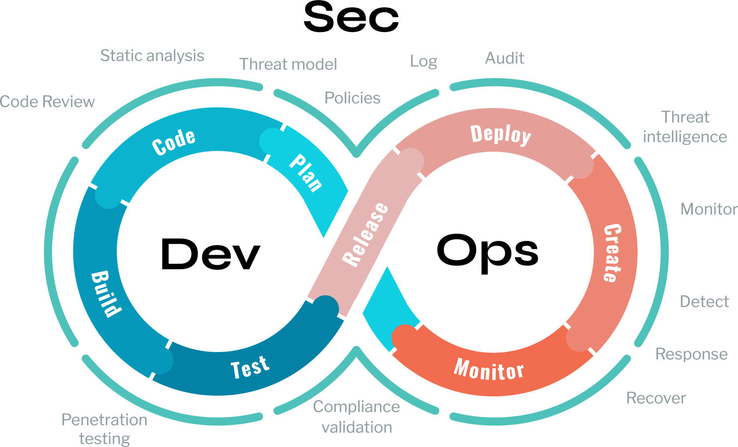 What is DevSecOps? Why It's So Crucial For Government Agencies